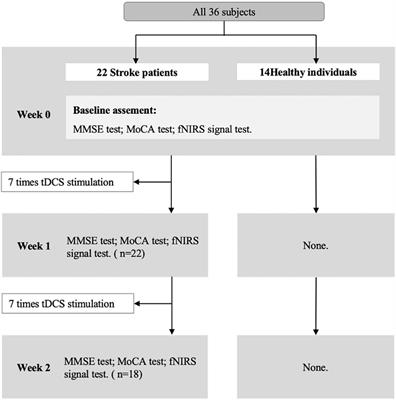 Increased both cortical activation and functional connectivity after transcranial direct current stimulation in patients with post-stroke: A functional near-infrared spectroscopy study